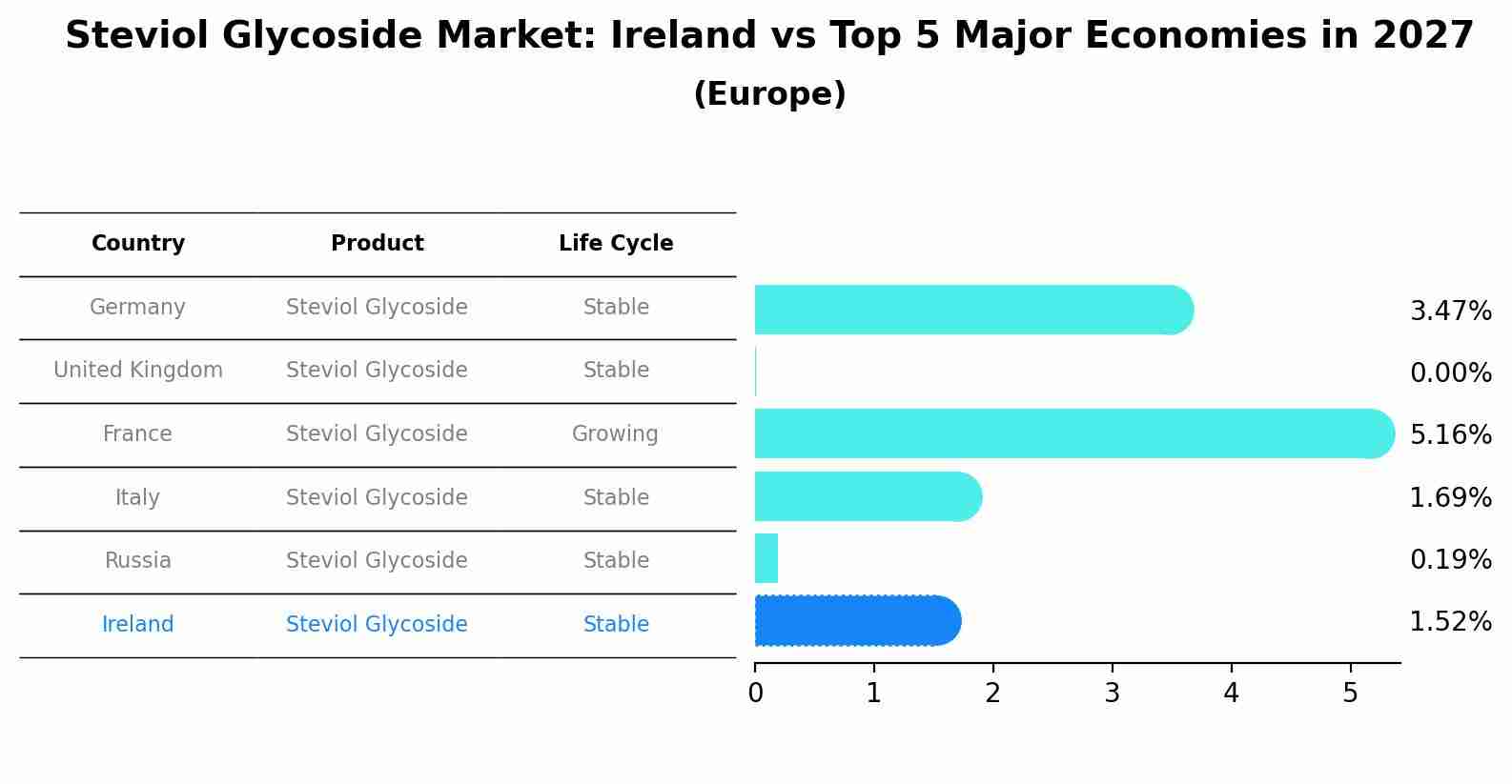 Steviol Glycoside Market: Ireland vs Top 5 Major Economies in 2027 (Europe)