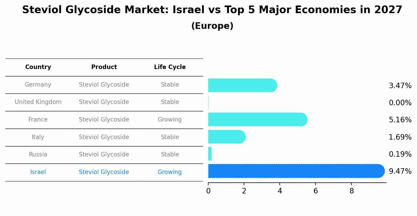 Steviol Glycoside Market: Israel vs Top 5 Major Economies in 2027 (Europe)