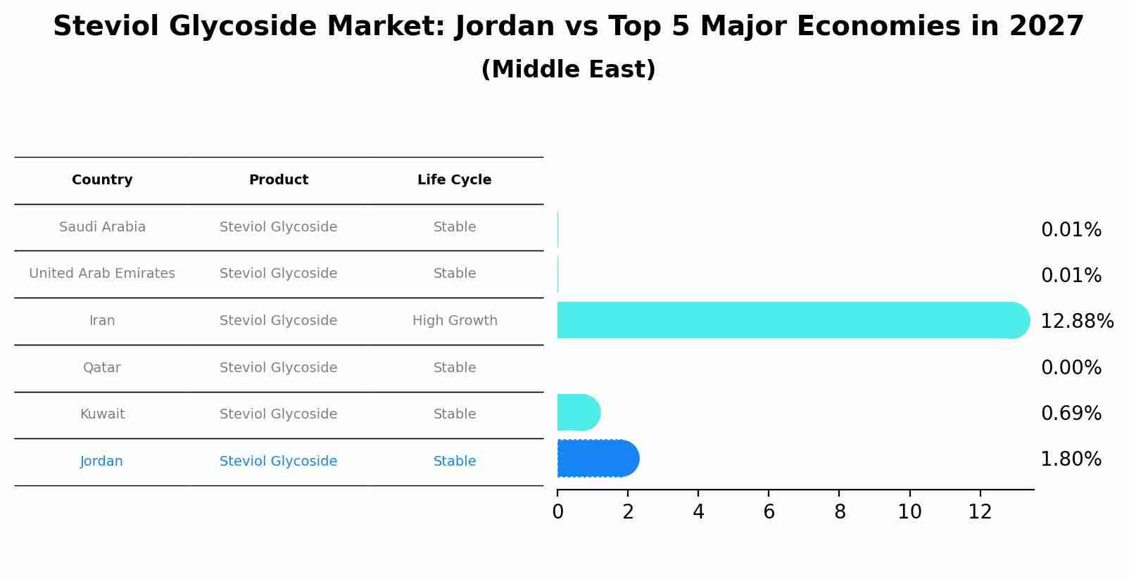 Steviol Glycoside Market: Jordan vs Top 5 Major Economies in 2027 (Middle East)