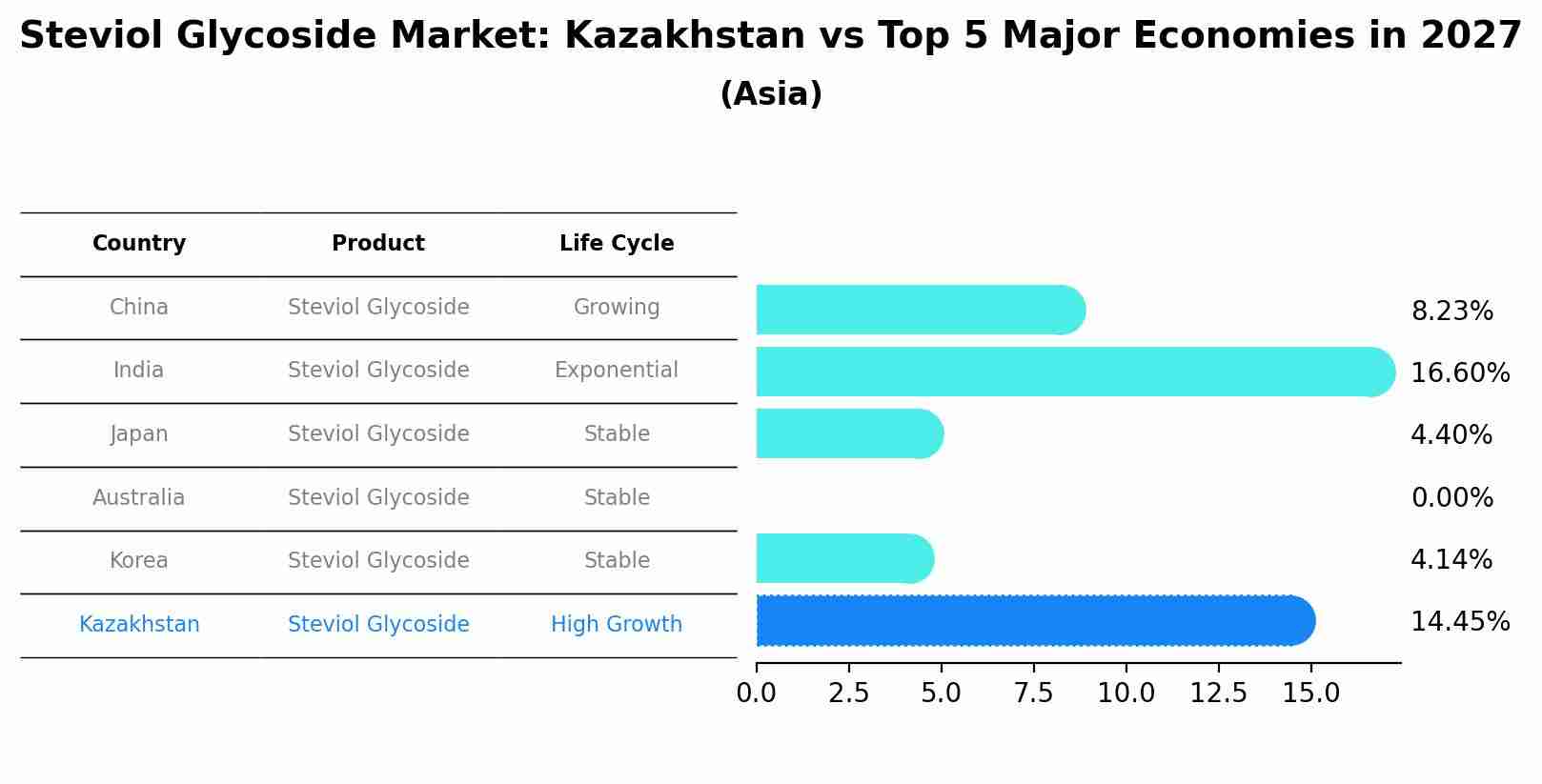 Steviol Glycoside Market: Kazakhstan vs Top 5 Major Economies in 2027 (Asia)