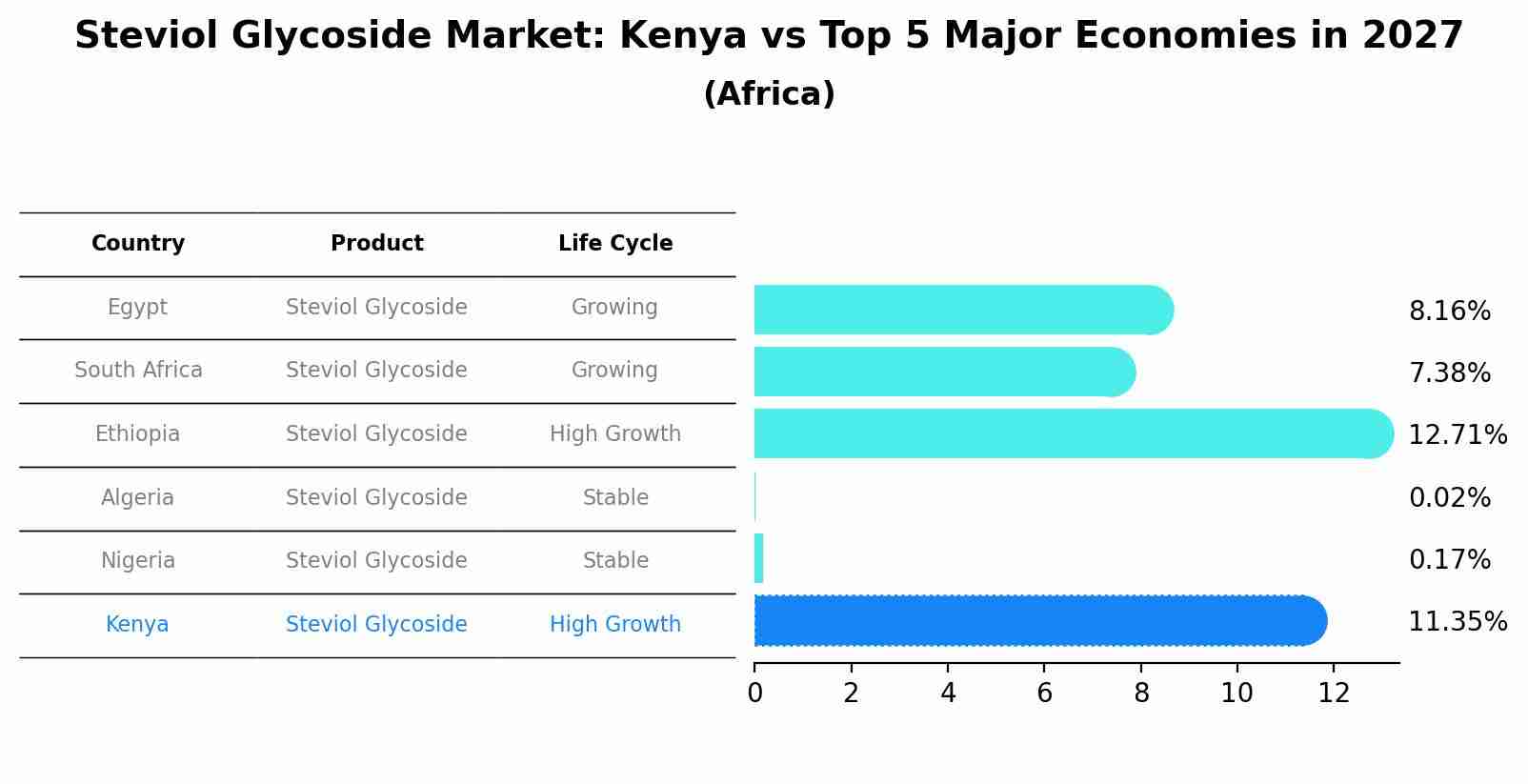 Steviol Glycoside Market: Kenya vs Top 5 Major Economies in 2027 (Africa)