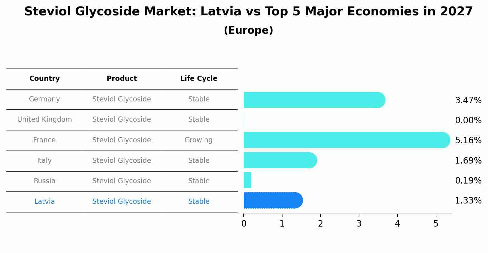 Steviol Glycoside Market: Latvia vs Top 5 Major Economies in 2027 (Europe)