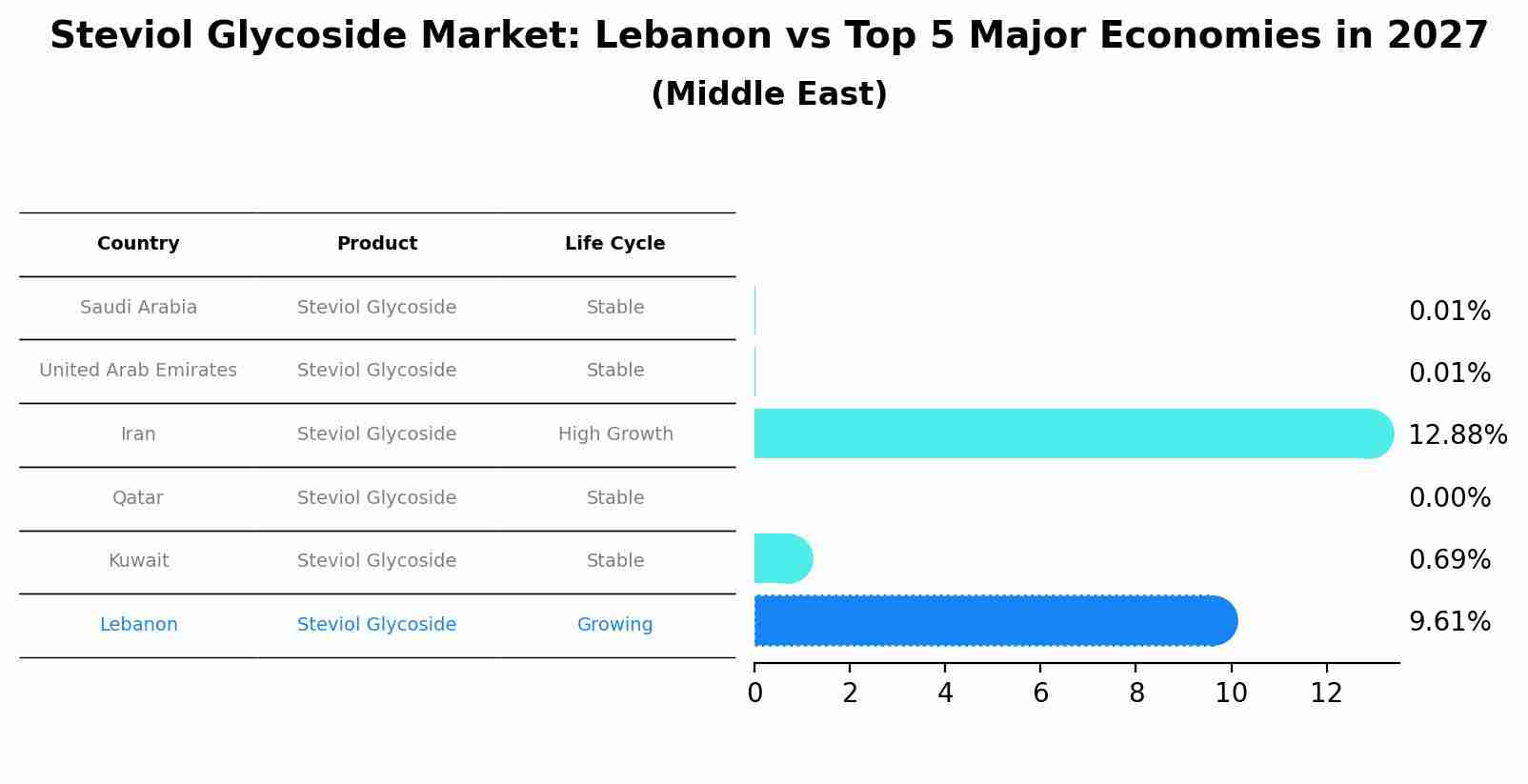 Steviol Glycoside Market: Lebanon vs Top 5 Major Economies in 2027 (Middle East)