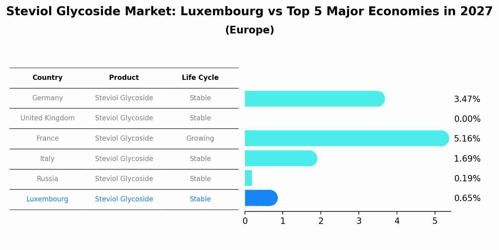 Steviol Glycoside Market: Luxembourg vs Top 5 Major Economies in 2027 (Europe)