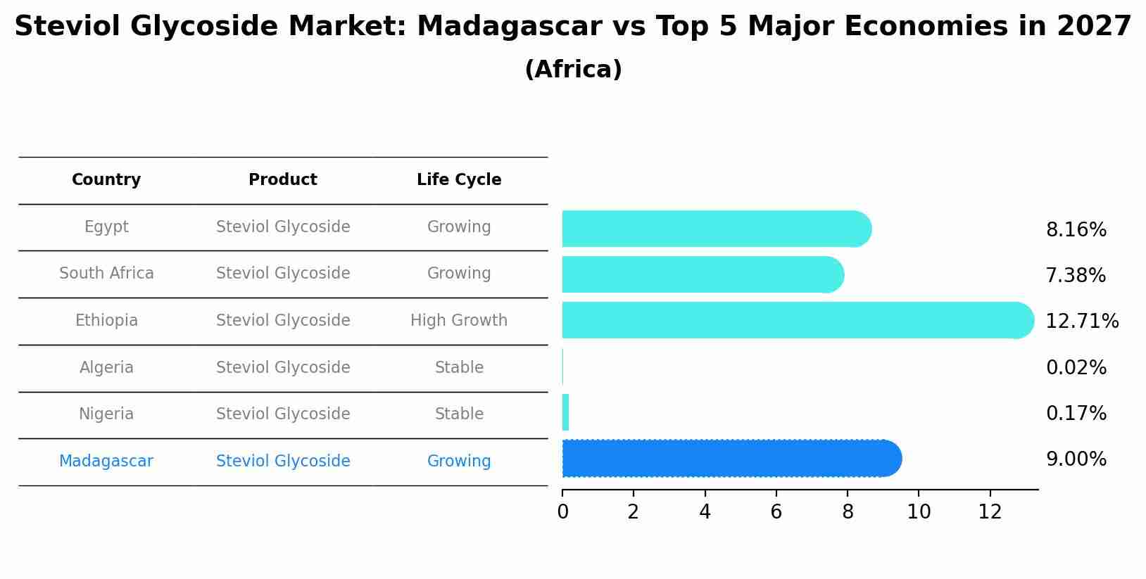 Steviol Glycoside Market: Madagascar vs Top 5 Major Economies in 2027 (Africa)
