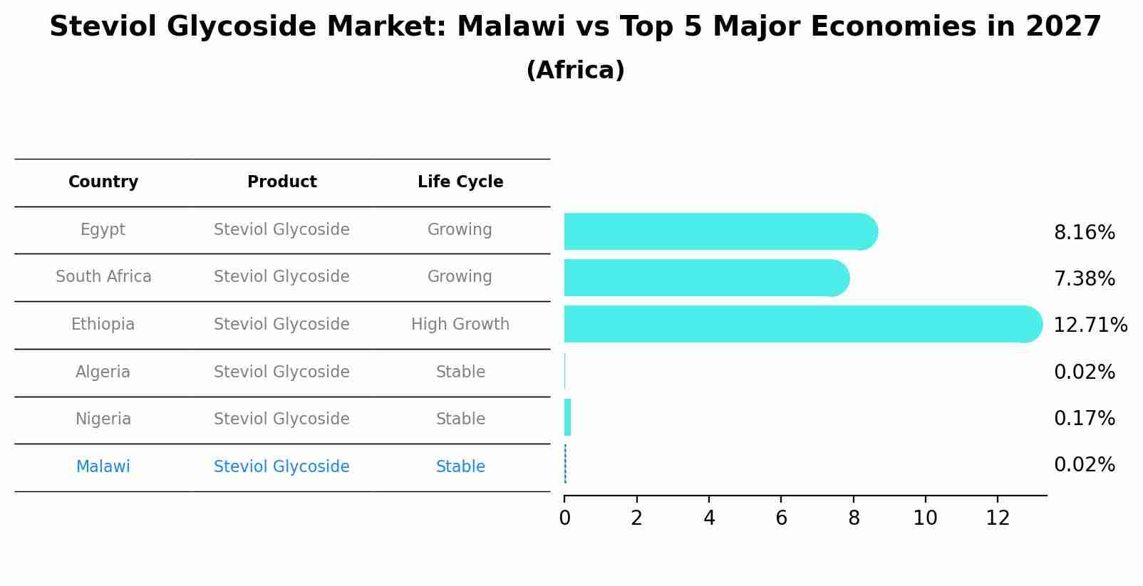 Steviol Glycoside Market: Malawi vs Top 5 Major Economies in 2027 (Africa)