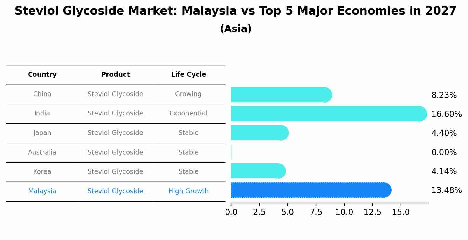 Steviol Glycoside Market: Malaysia vs Top 5 Major Economies in 2027 (Asia)