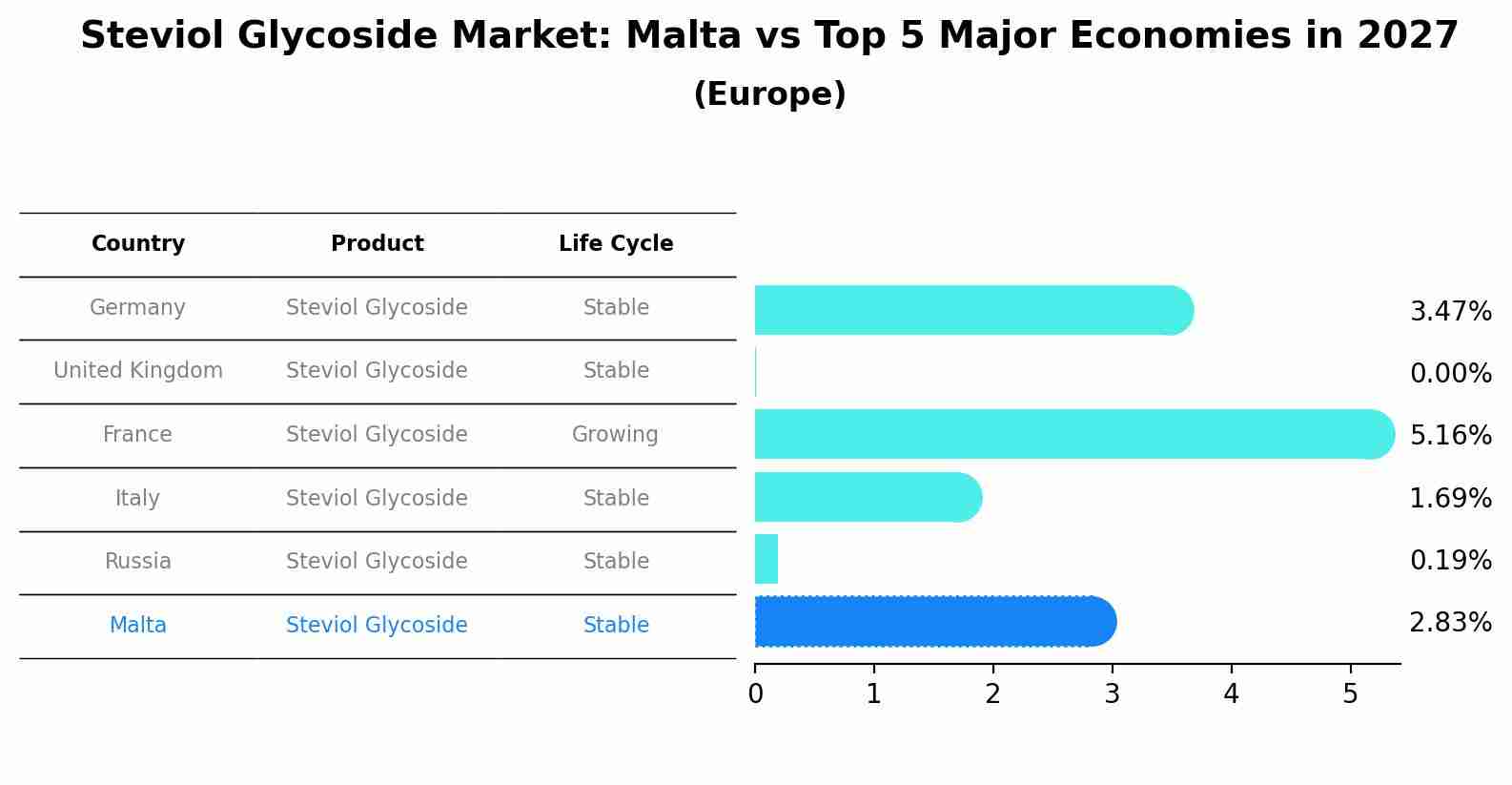 Steviol Glycoside Market: Malta vs Top 5 Major Economies in 2027 (Europe)