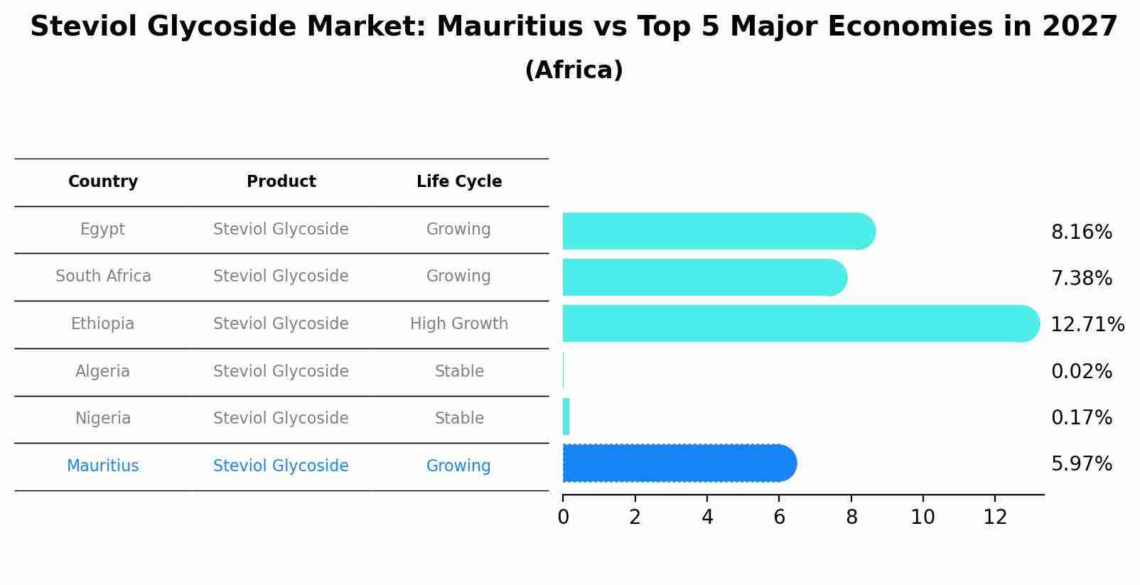 Steviol Glycoside Market: Mauritius vs Top 5 Major Economies in 2027 (Africa)