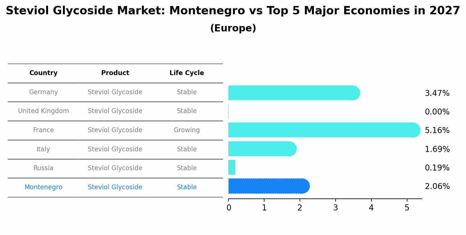 Steviol Glycoside Market: Montenegro vs Top 5 Major Economies in 2027 (Europe)
