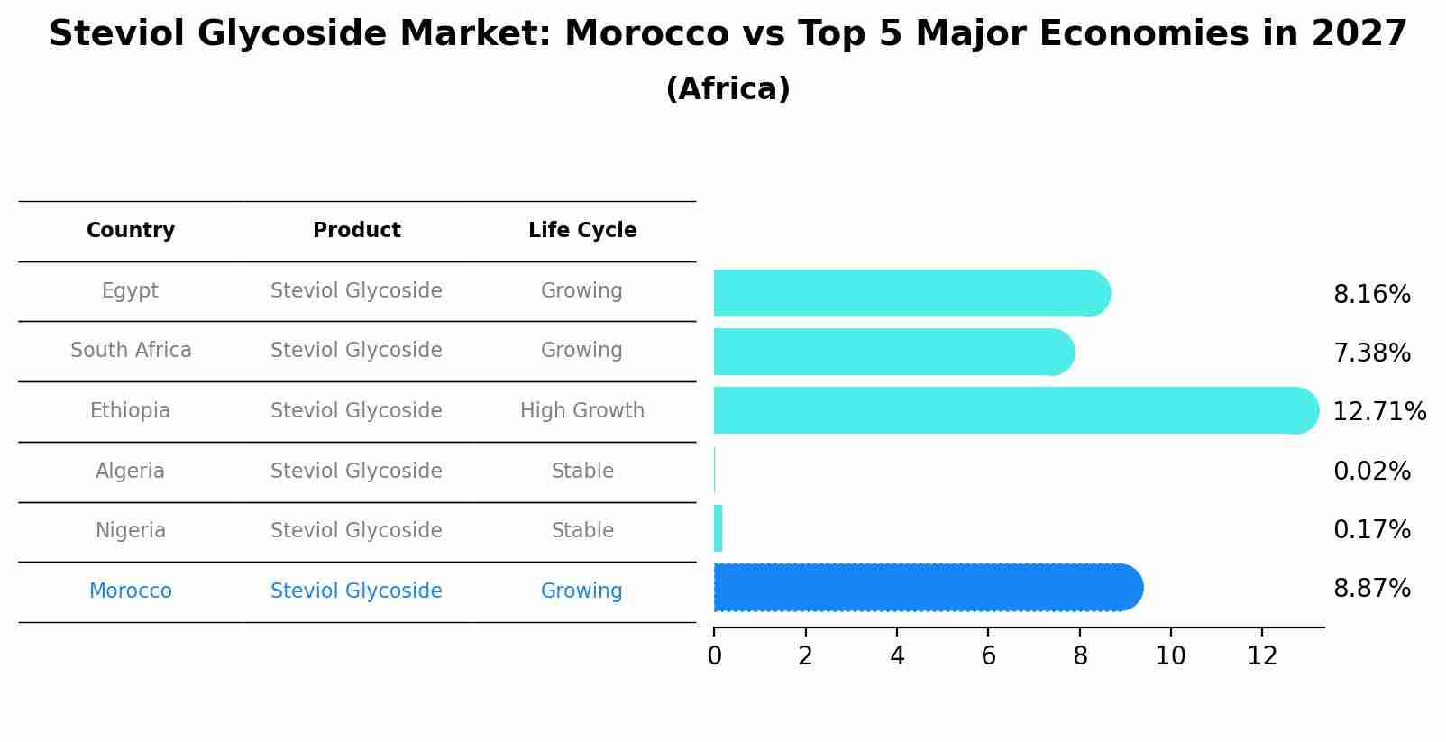 Steviol Glycoside Market: Morocco vs Top 5 Major Economies in 2027 (Africa)