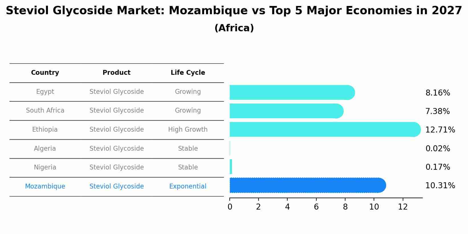 Steviol Glycoside Market: Mozambique vs Top 5 Major Economies in 2027 (Africa)