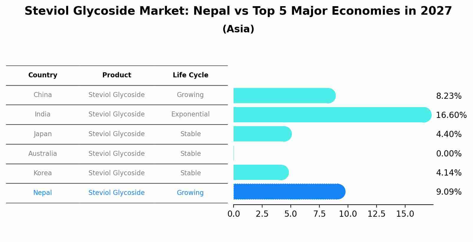Steviol Glycoside Market: Nepal vs Top 5 Major Economies in 2027 (Asia)
