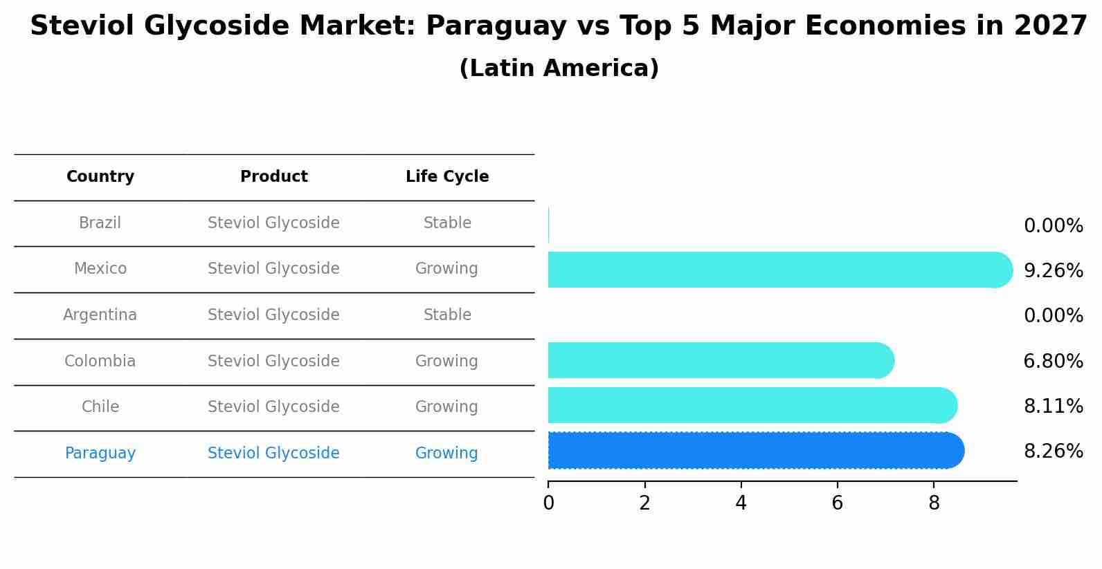 Steviol Glycoside Market: Paraguay vs Top 5 Major Economies in 2027 (Latin America)