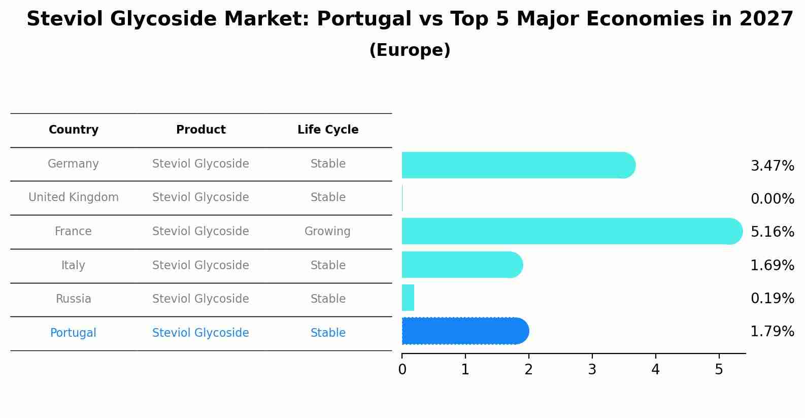Steviol Glycoside Market: Portugal vs Top 5 Major Economies in 2027 (Europe)
