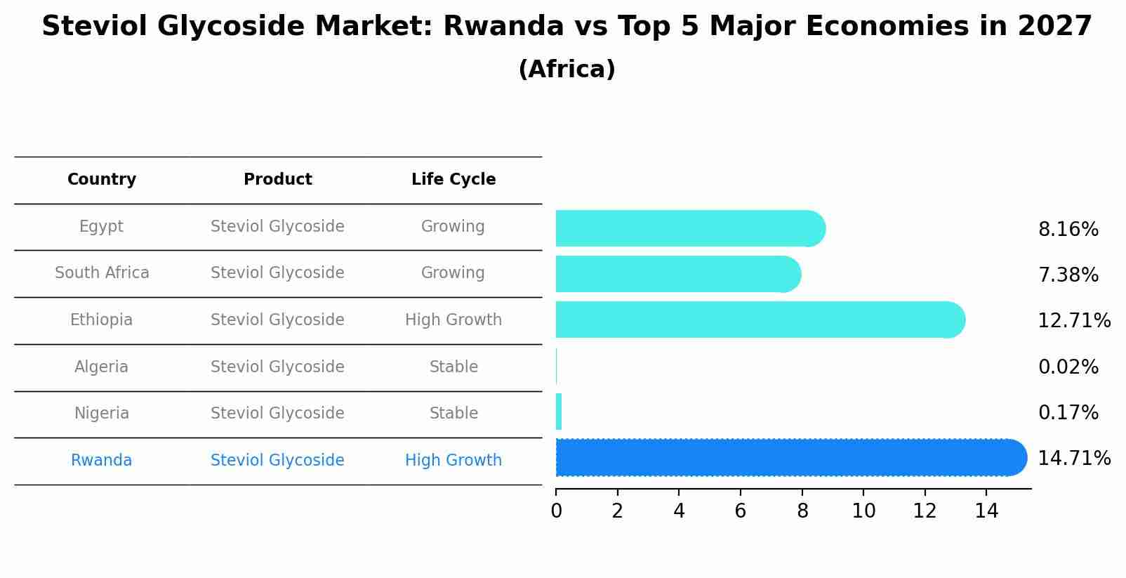 Steviol Glycoside Market: Rwanda vs Top 5 Major Economies in 2027 (Africa)