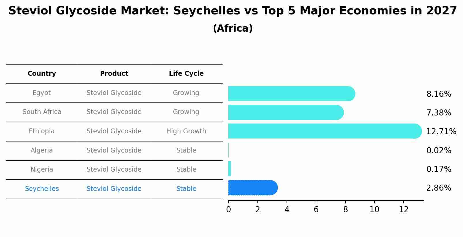 Steviol Glycoside Market: Seychelles vs Top 5 Major Economies in 2027 (Africa)