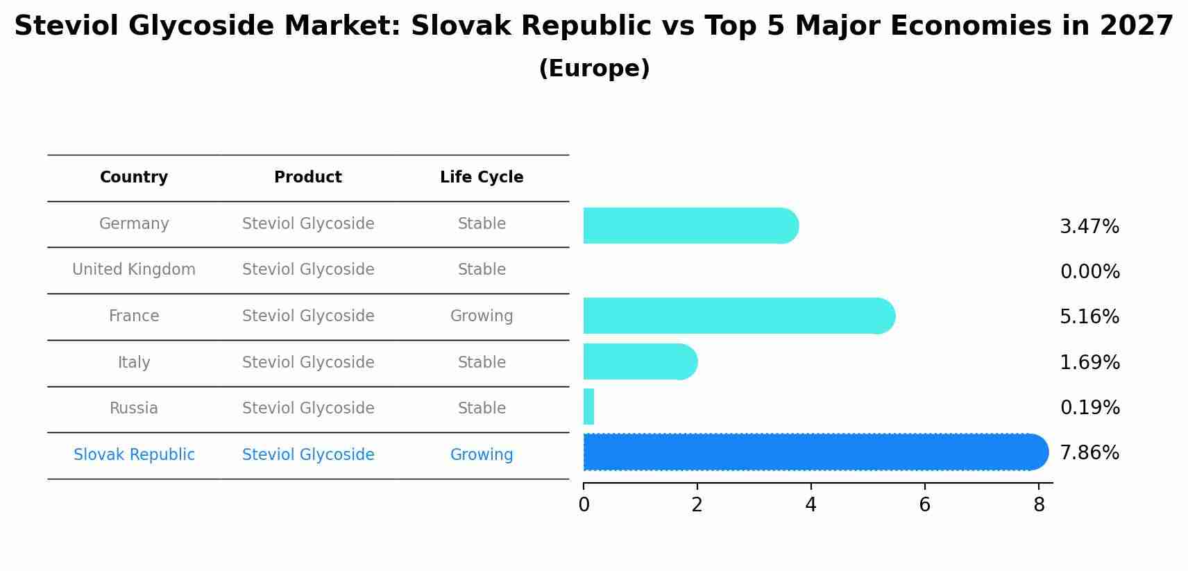 Steviol Glycoside Market: Slovak Republic vs Top 5 Major Economies in 2027 (Europe)