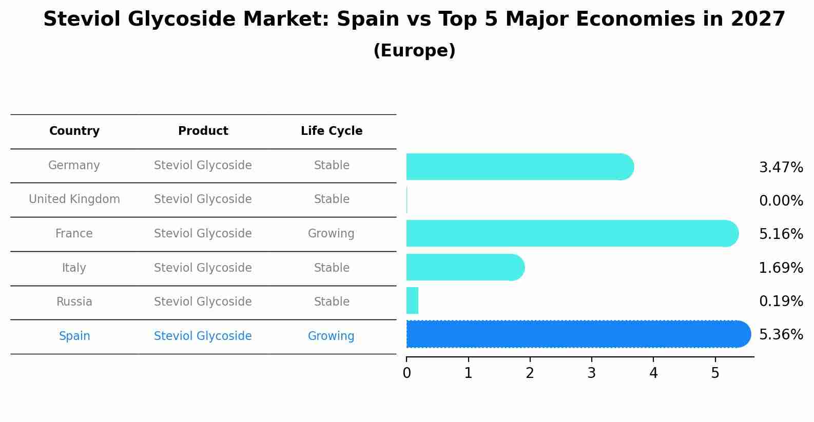 Steviol Glycoside Market: Spain vs Top 5 Major Economies in 2027 (Europe)
