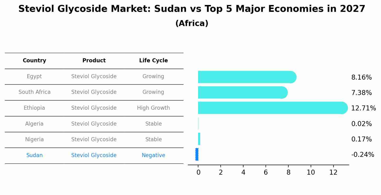 Steviol Glycoside Market: Sudan vs Top 5 Major Economies in 2027 (Africa)