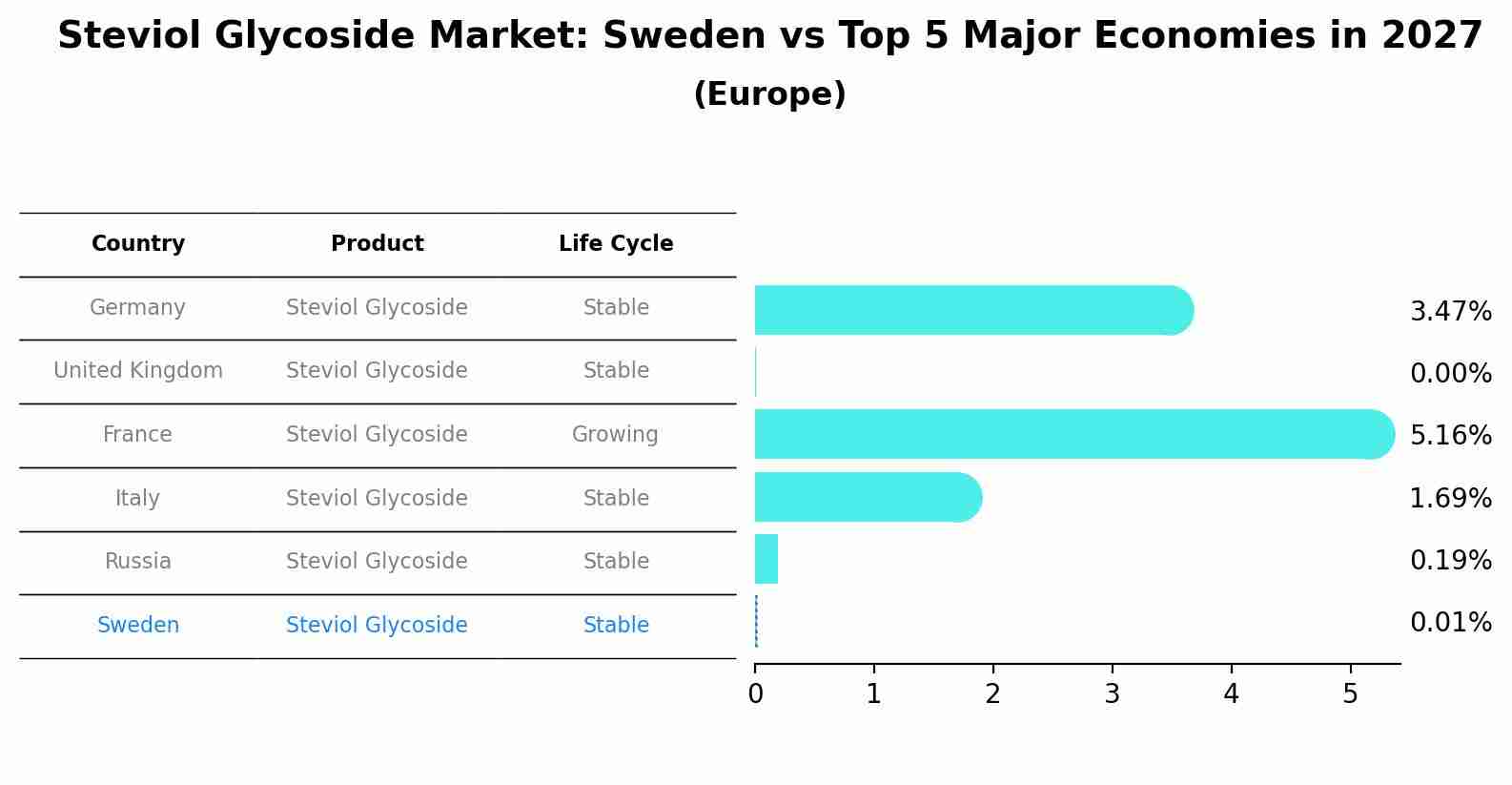 Steviol Glycoside Market: Sweden vs Top 5 Major Economies in 2027 (Europe)