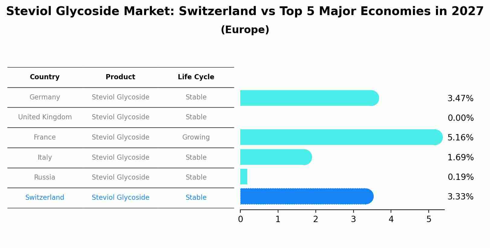 Steviol Glycoside Market: Switzerland vs Top 5 Major Economies in 2027 (Europe)