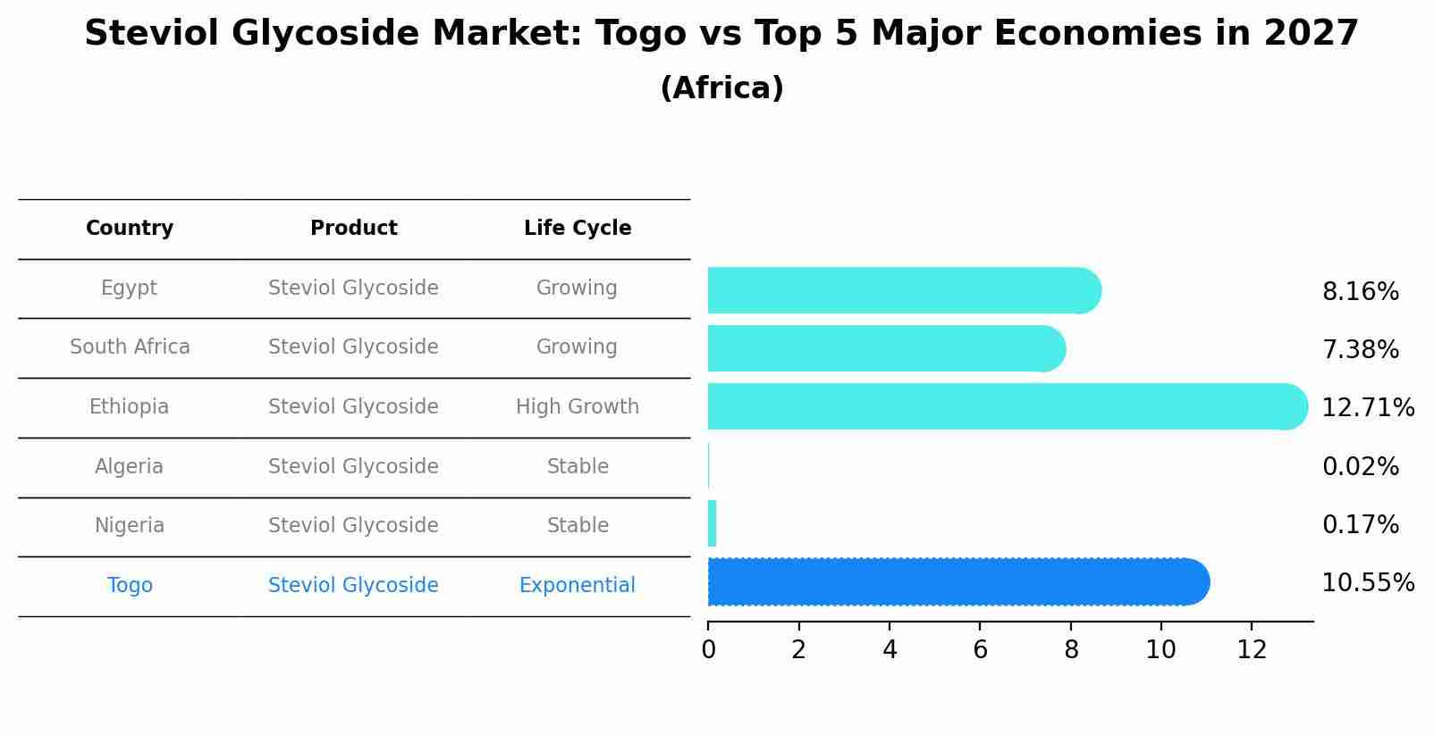 Steviol Glycoside Market: Togo vs Top 5 Major Economies in 2027 (Africa)