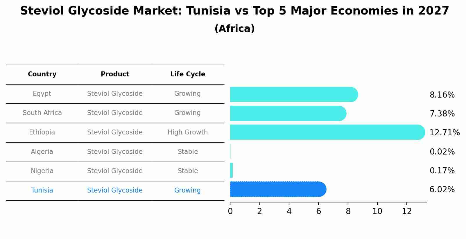 Steviol Glycoside Market: Tunisia vs Top 5 Major Economies in 2027 (Africa)