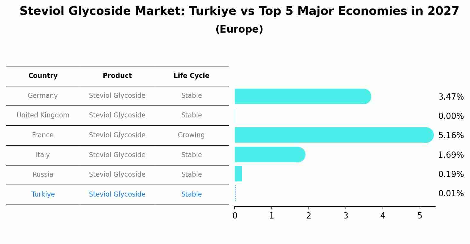 Steviol Glycoside Market: Turkiye vs Top 5 Major Economies in 2027 (Europe)