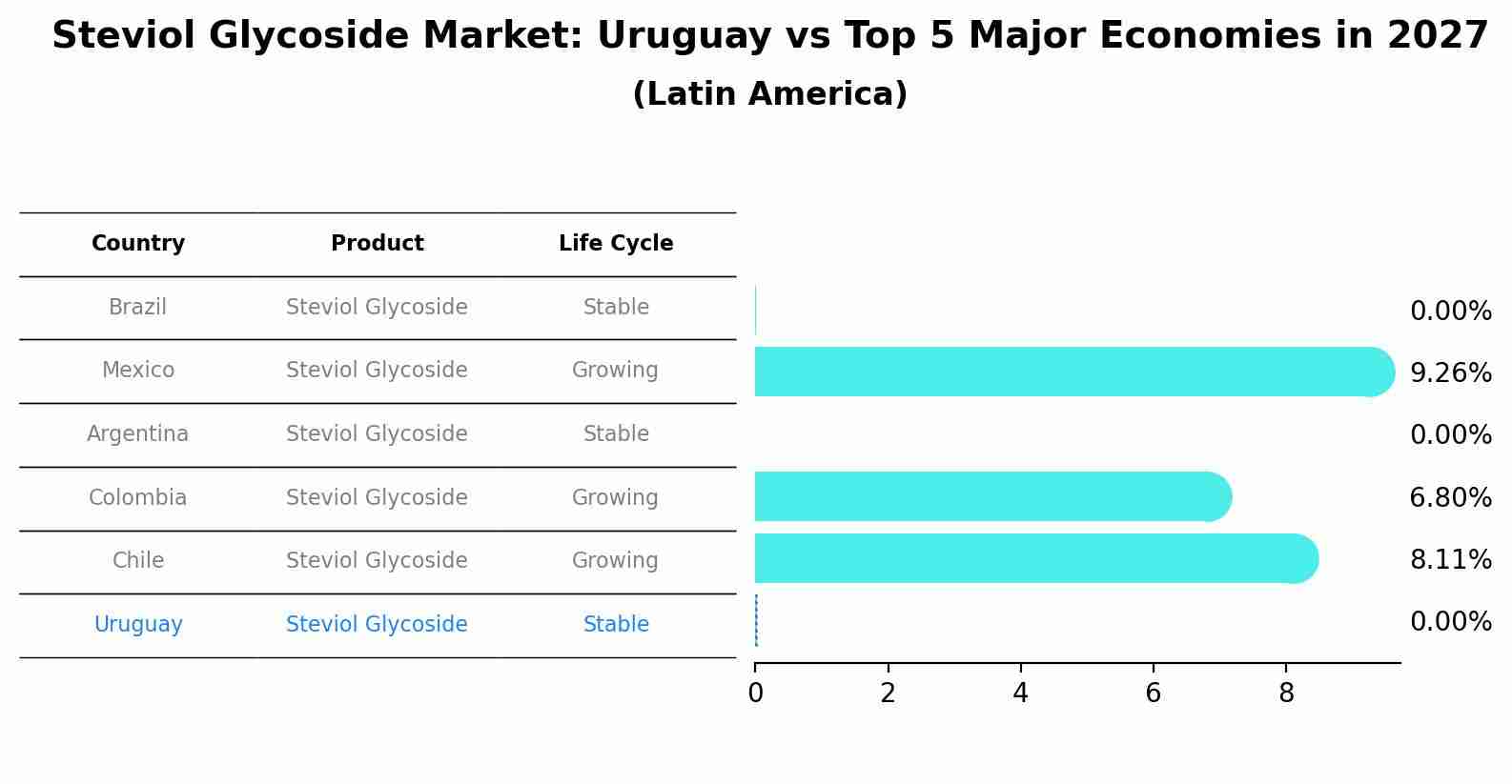 Steviol Glycoside Market: Uruguay vs Top 5 Major Economies in 2027 (Latin America)