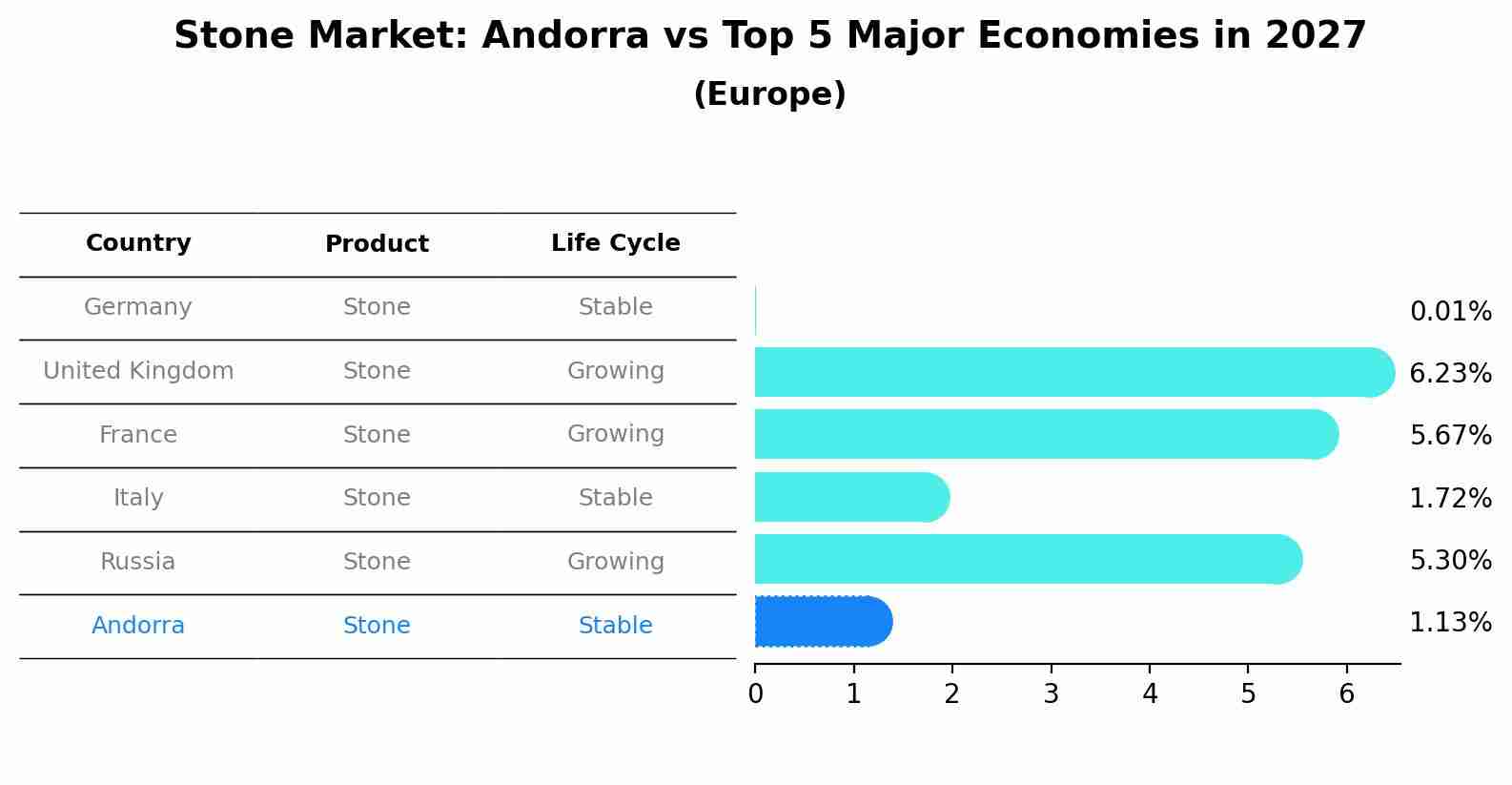 Stone Market: Andorra vs Top 5 Major Economies in 2027 (Europe)