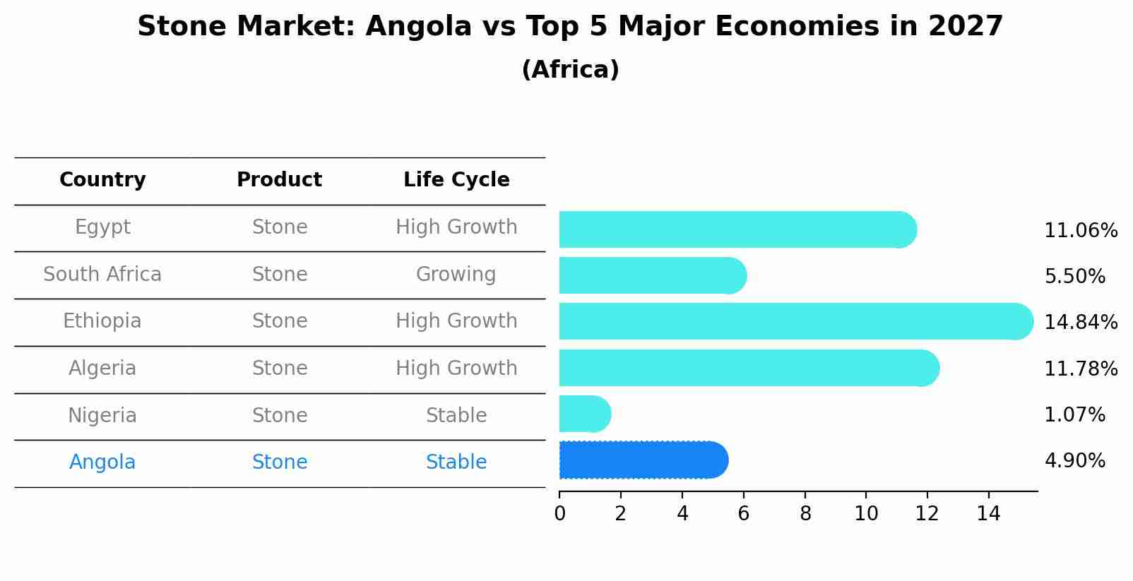 Stone Market: Angola vs Top 5 Major Economies in 2027 (Africa)
