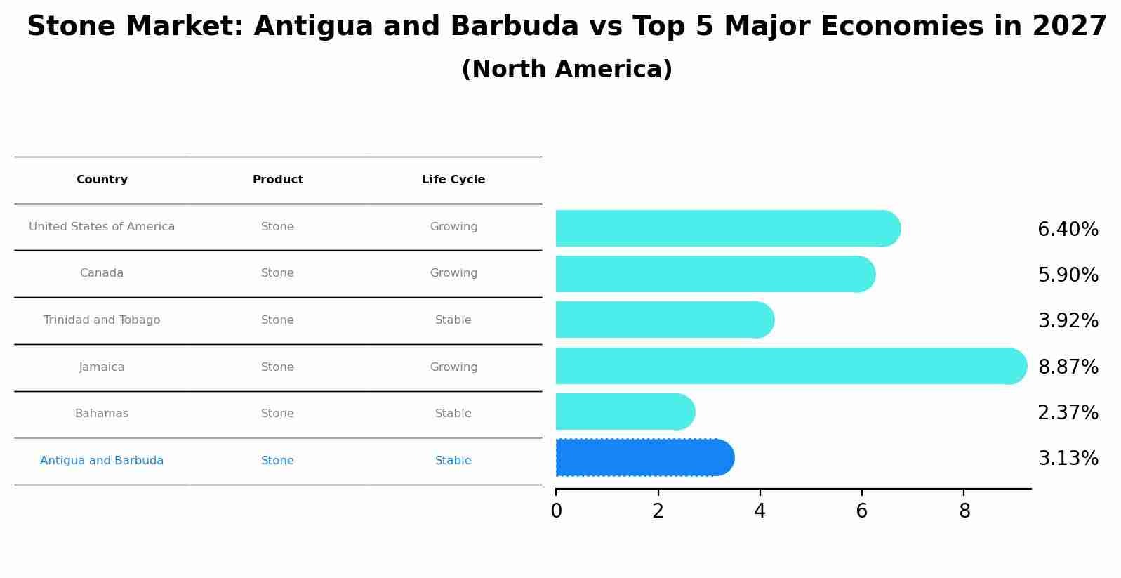 Stone Market: Antigua and Barbuda vs Top 5 Major Economies in 2027 (North America)