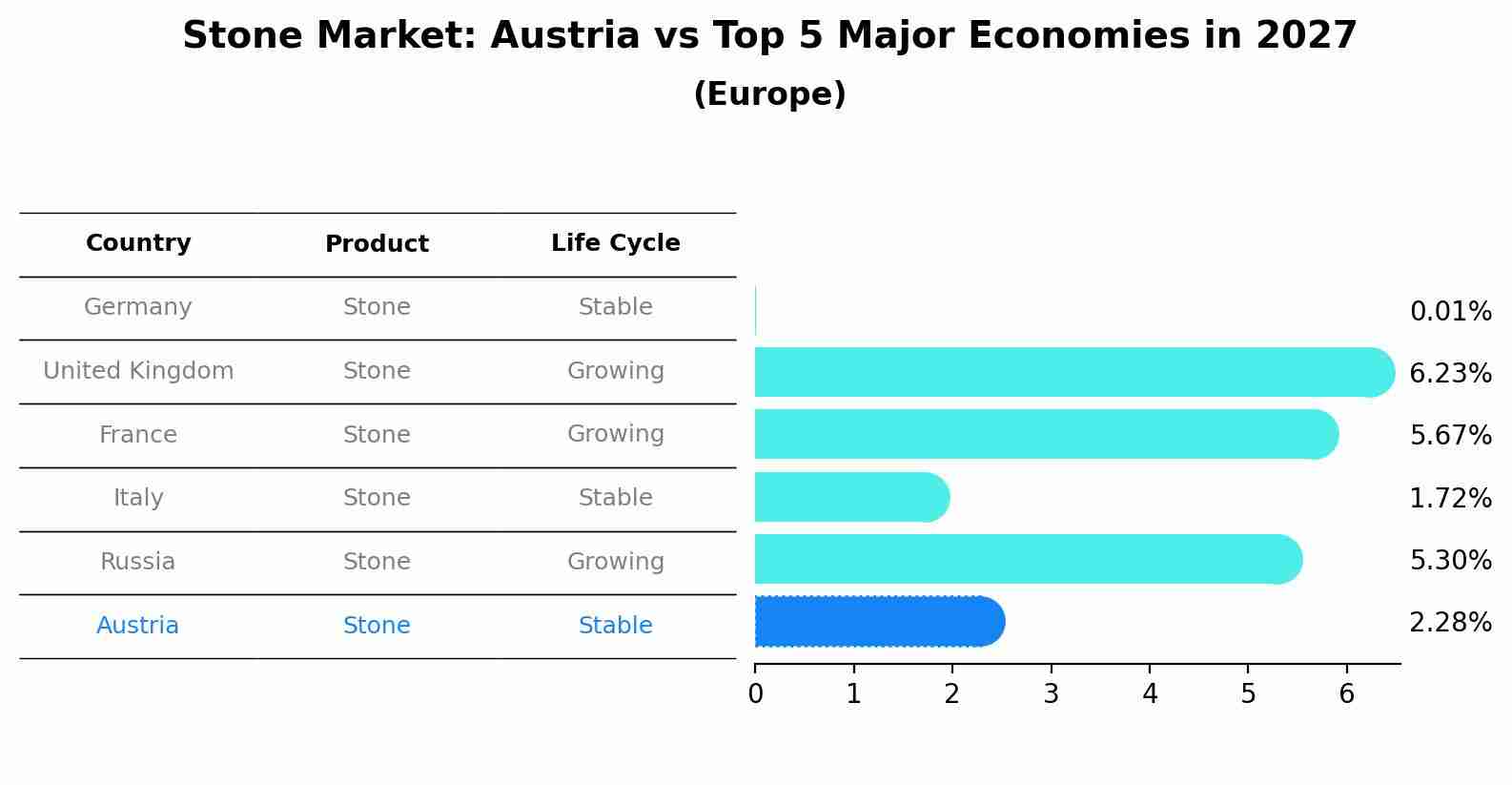 Stone Market: Austria vs Top 5 Major Economies in 2027 (Europe)