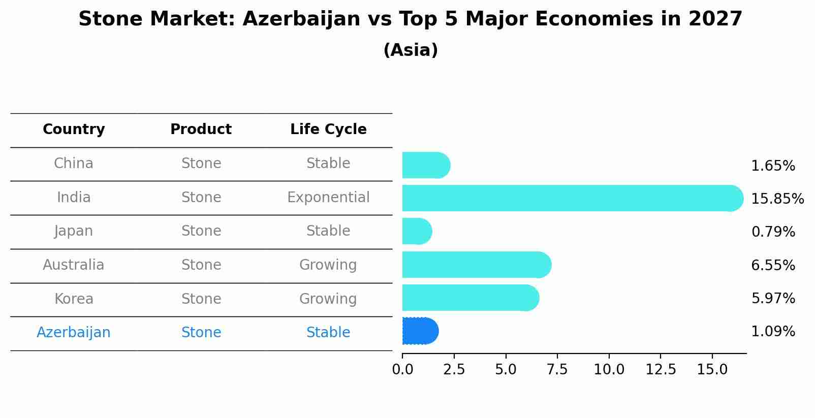 Stone Market: Azerbaijan vs Top 5 Major Economies in 2027 (Asia)