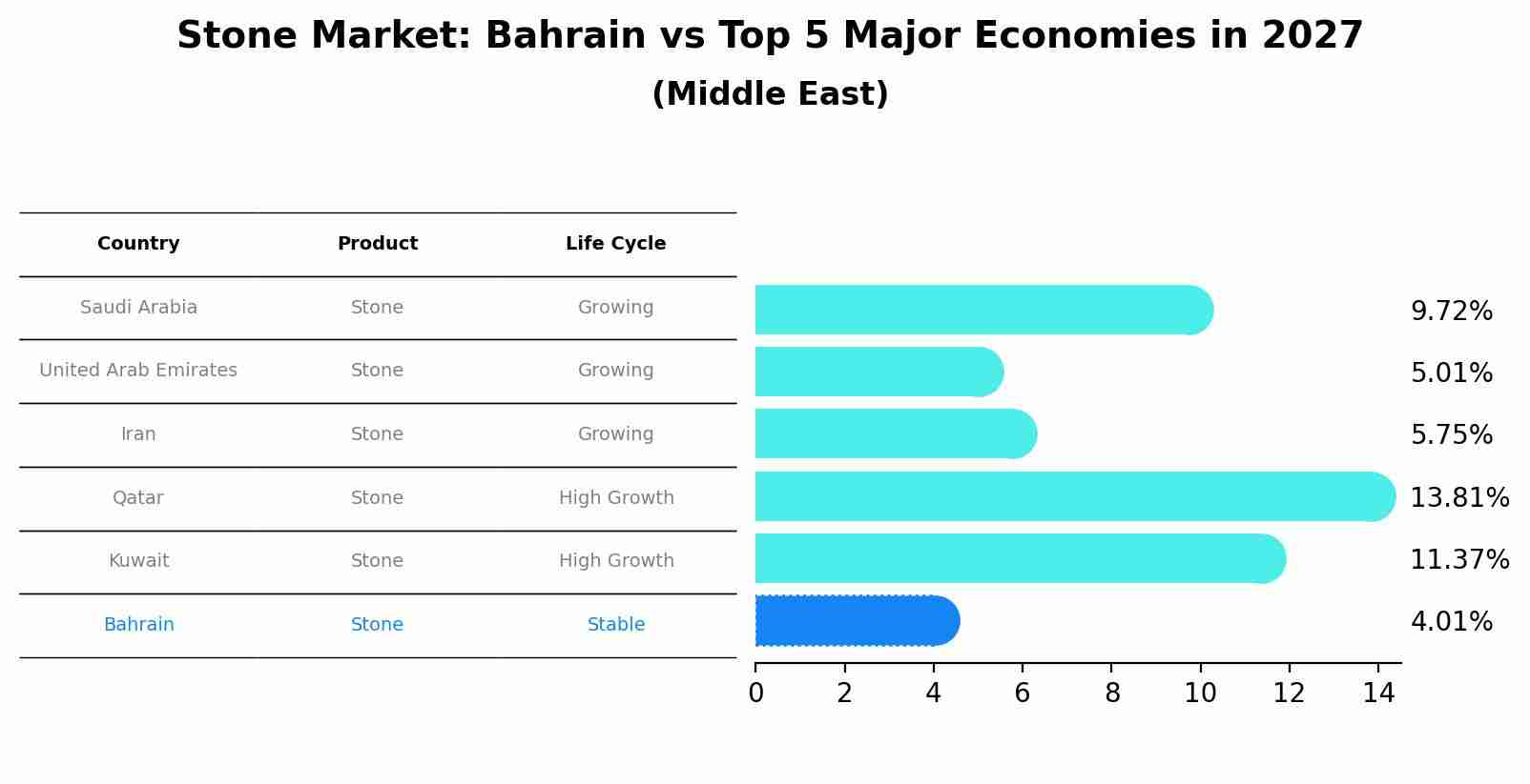 Stone Market: Bahrain vs Top 5 Major Economies in 2027 (Middle East)