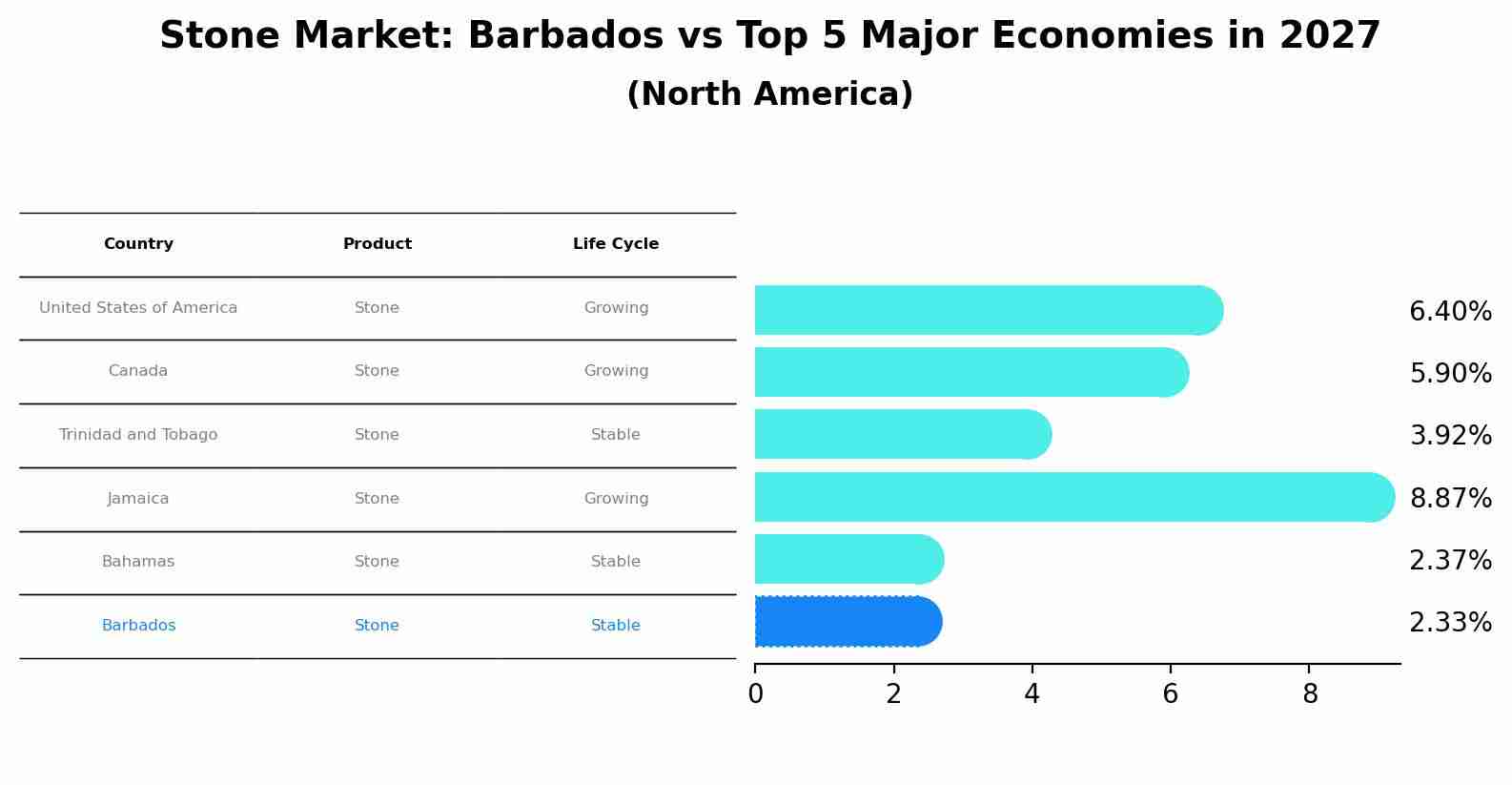 Stone Market: Barbados vs Top 5 Major Economies in 2027 (North America)