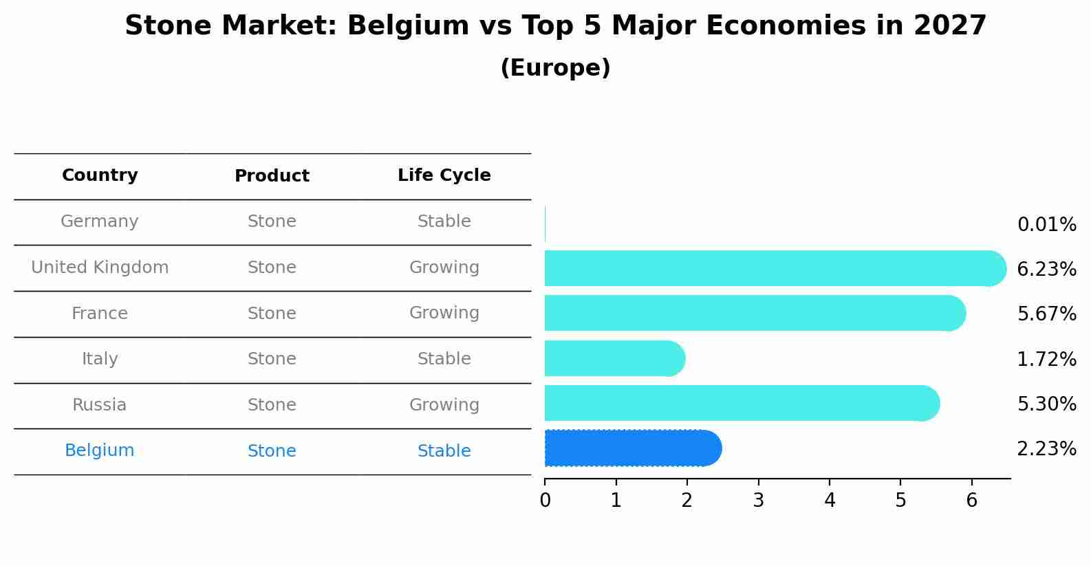 Stone Market: Belgium vs Top 5 Major Economies in 2027 (Europe)