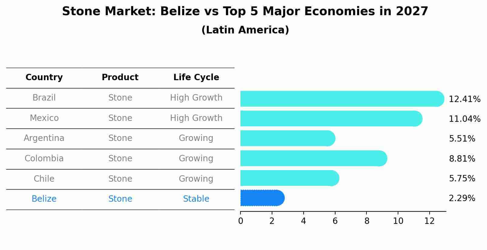 Stone Market: Belize vs Top 5 Major Economies in 2027 (Latin America)