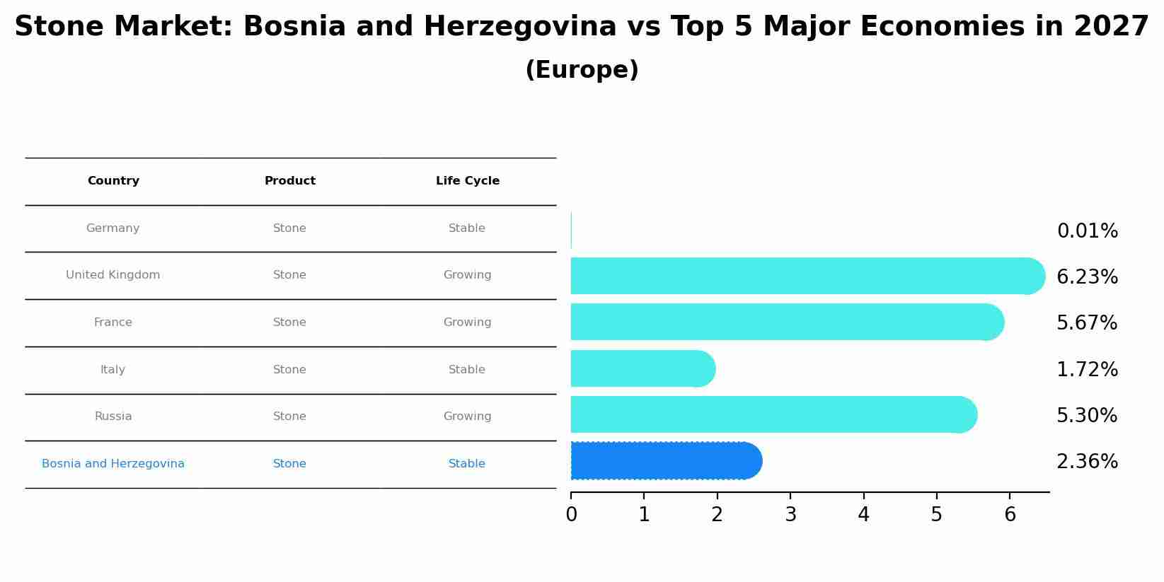 Stone Market: Bosnia and Herzegovina vs Top 5 Major Economies in 2027 (Europe)
