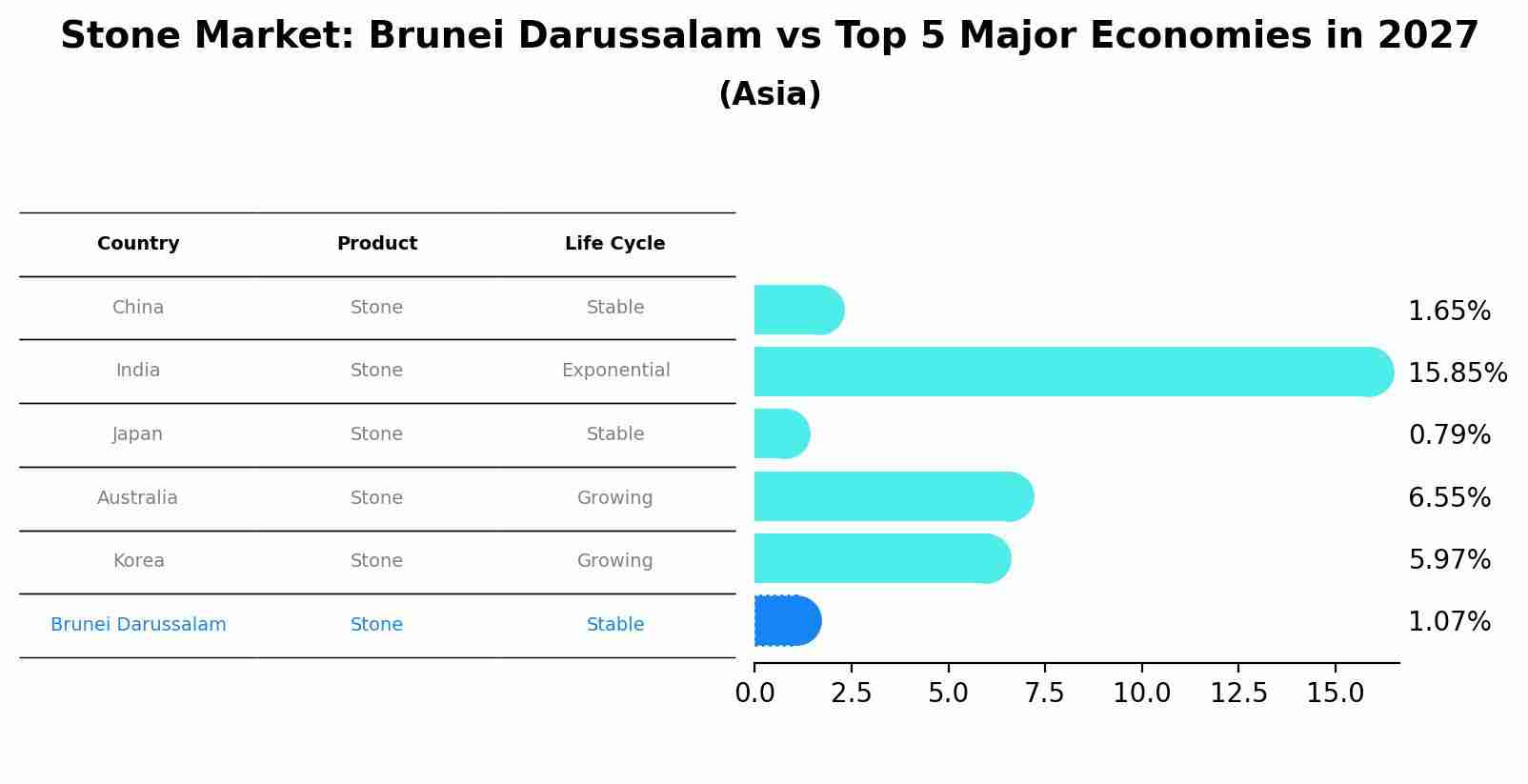 Stone Market: Brunei Darussalam vs Top 5 Major Economies in 2027 (Asia)