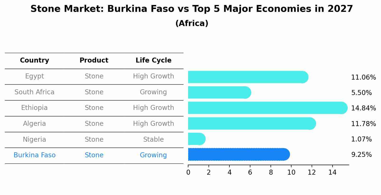 Stone Market: Burkina Faso vs Top 5 Major Economies in 2027 (Africa)