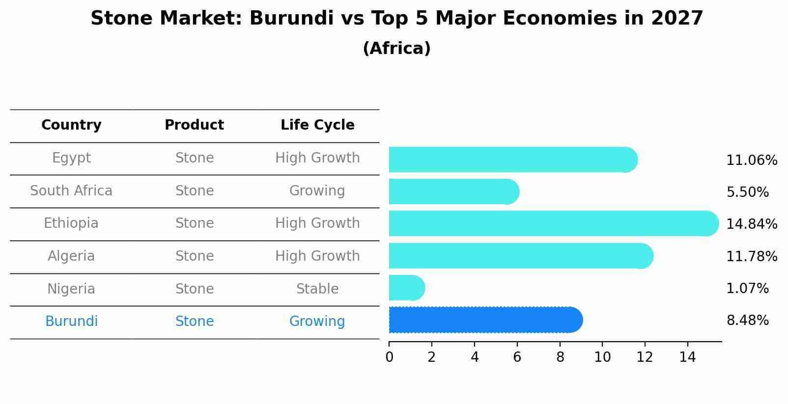 Stone Market: Burundi vs Top 5 Major Economies in 2027 (Africa)
