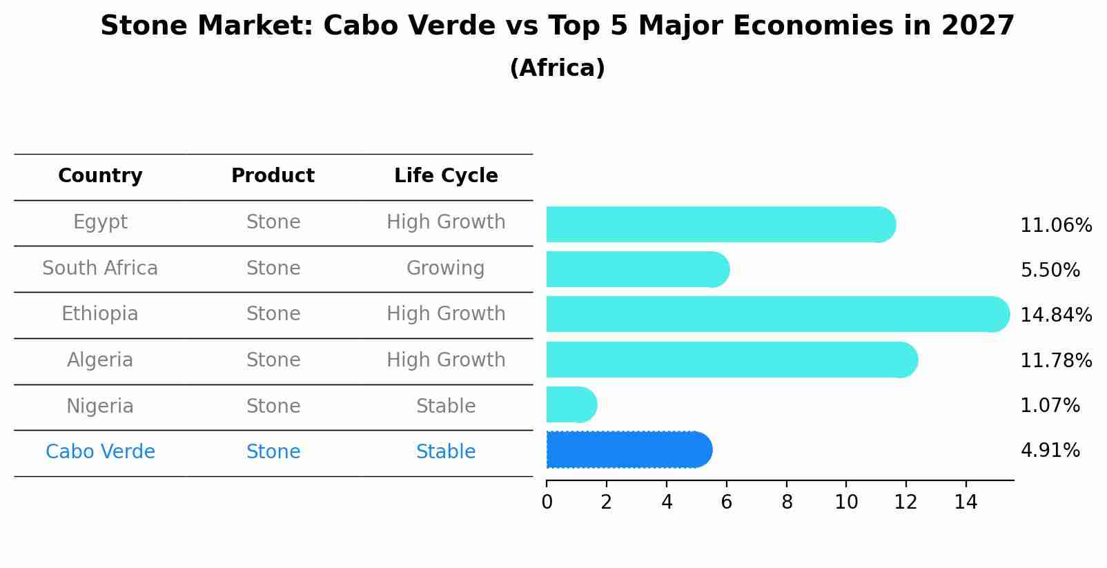 Stone Market: Cabo Verde vs Top 5 Major Economies in 2027 (Africa)