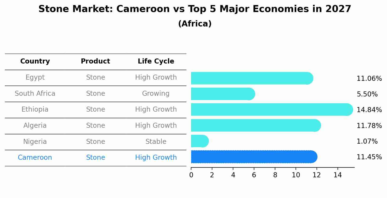 Stone Market: Cameroon vs Top 5 Major Economies in 2027 (Africa)