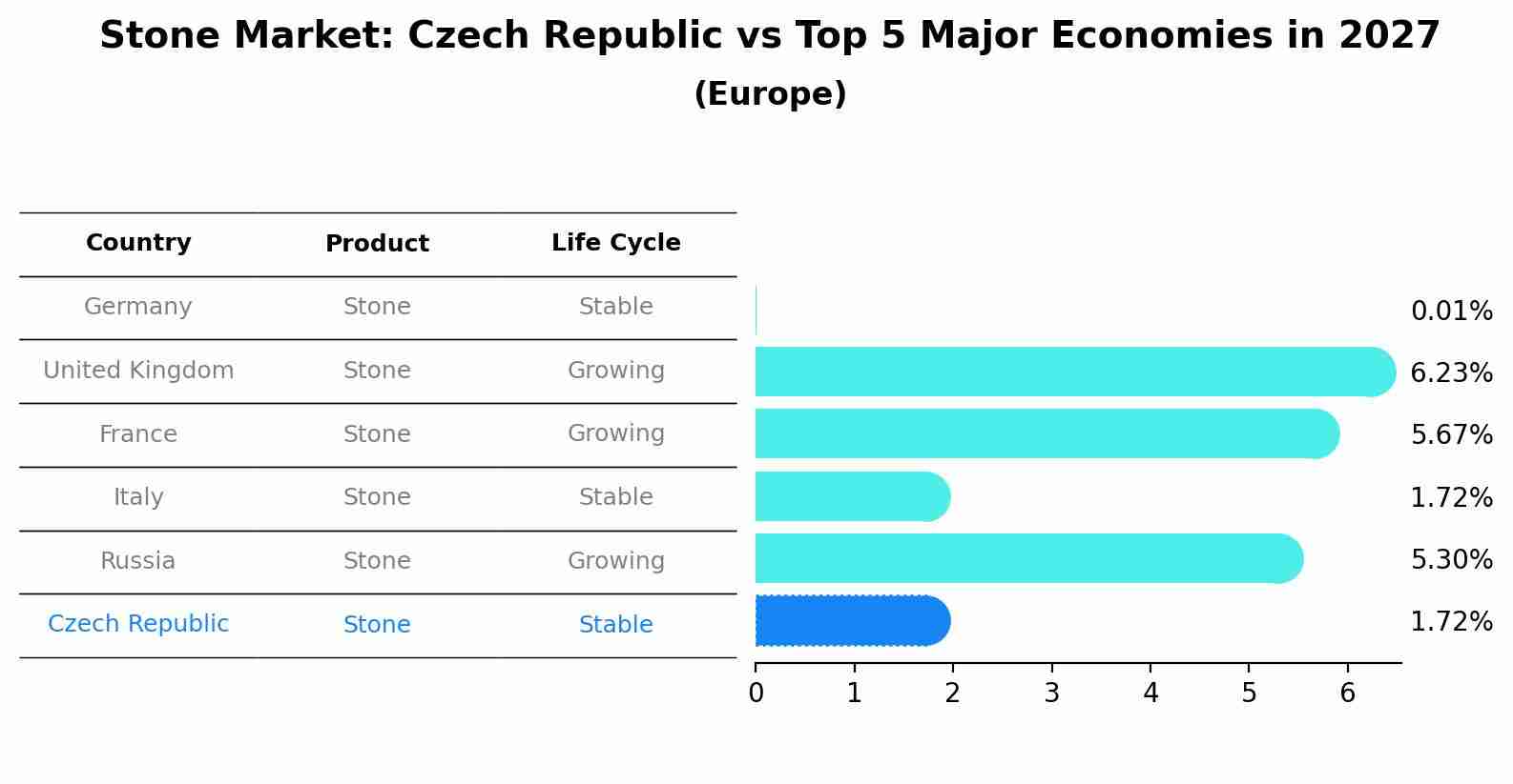 Stone Market: Czech Republic vs Top 5 Major Economies in 2027 (Europe)