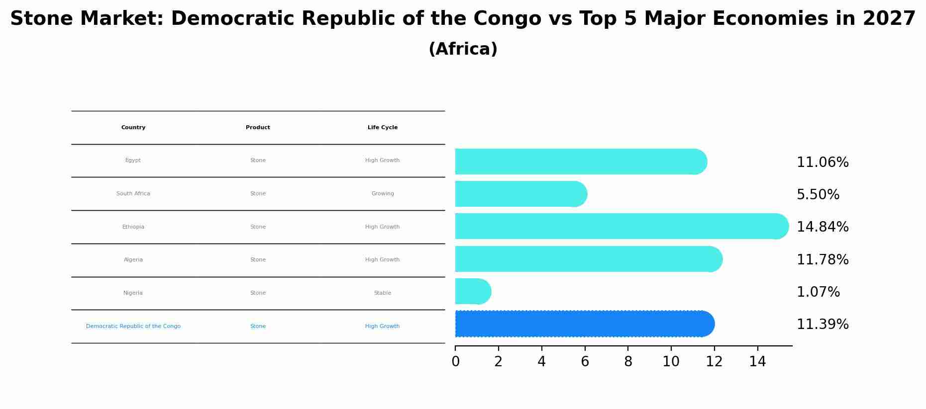 Stone Market: Democratic Republic of the Congo vs Top 5 Major Economies in 2027 (Africa)