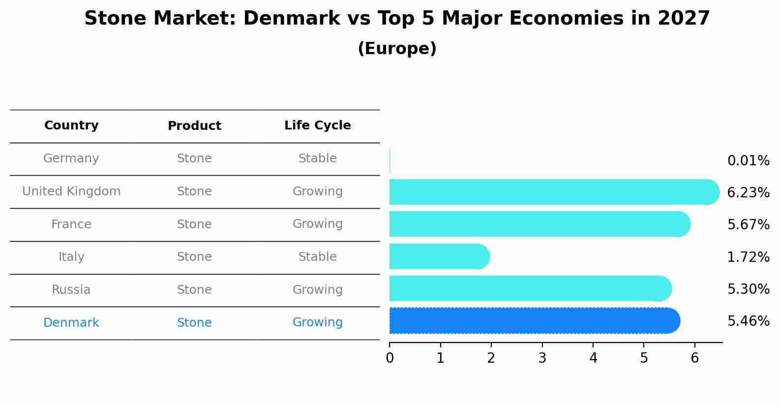 Stone Market: Denmark vs Top 5 Major Economies in 2027 (Europe)