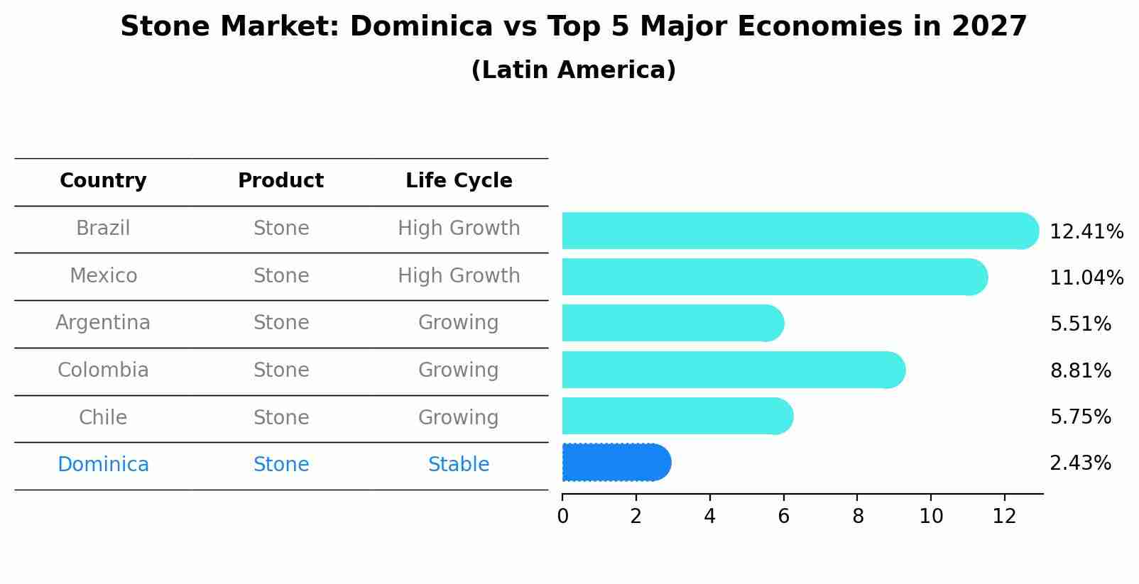Stone Market: Dominica vs Top 5 Major Economies in 2027 (Latin America)
