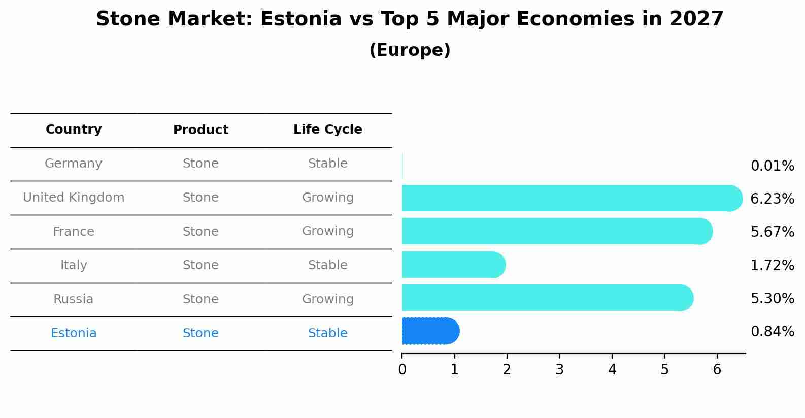 Stone Market: Estonia vs Top 5 Major Economies in 2027 (Europe)
